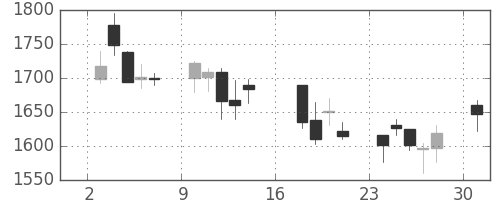 ユニーＧＨＤの日足チャート(2006年7月)