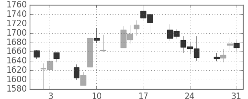 ユニーＧＨＤの日足チャート(2006年8月)