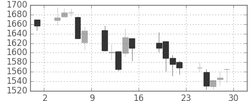 ユニーＧＨＤの日足チャート(2006年9月)