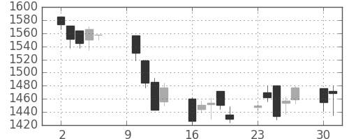ユニーGHDの日足チャート(2006年10月)