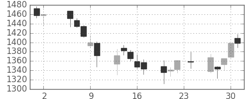 ユニーＧＨＤの日足チャート(2006年11月)
