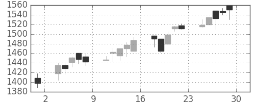 ユニーＧＨＤの日足チャート(2006年12月)