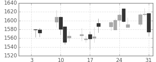 ユニーＧＨＤの日足チャート(2007年1月)