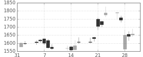 ユニーＧＨＤの日足チャート(2007年2月)
