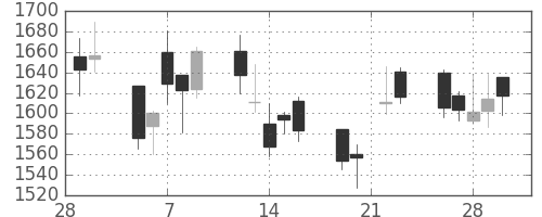 ユニーＧＨＤの日足チャート(2007年3月)