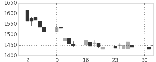 ユニーＧＨＤの日足チャート(2007年4月)