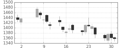 ユニーＧＨＤの日足チャート(2007年5月)