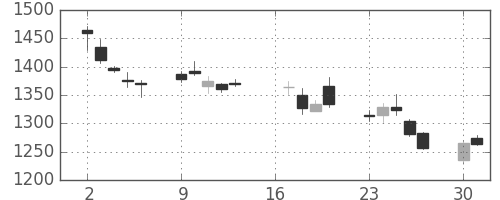 ユニーＧＨＤの日足チャート(2007年7月)