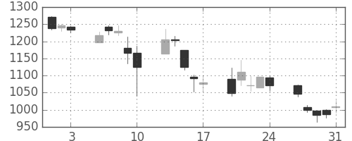 ユニーＧＨＤの日足チャート(2007年8月)