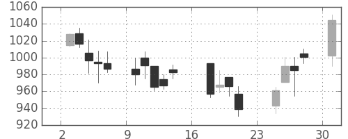 ユニーＧＨＤの日足チャート(2007年9月)