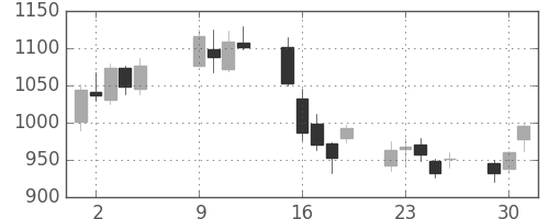 ユニーGHDの日足チャート(2007年10月)