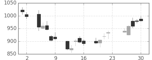 ユニーＧＨＤの日足チャート(2007年11月)