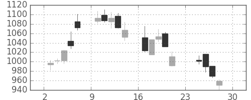 ユニーＧＨＤの日足チャート(2007年12月)