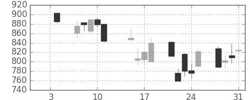 ユニーＧＨＤの日足チャート(2008年1月)