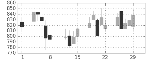 ユニーＧＨＤの日足チャート(2008年2月)