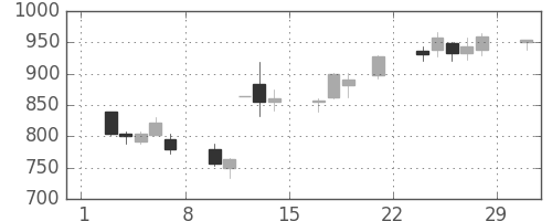 ユニーＧＨＤの日足チャート(2008年3月)