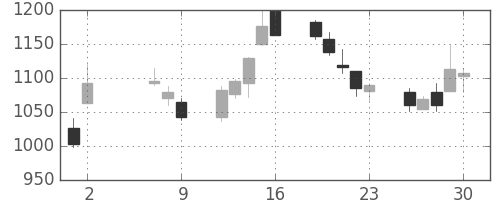 ユニーＧＨＤの日足チャート(2008年5月)