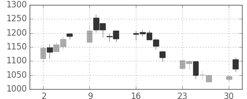 ユニーＧＨＤの日足チャート(2008年6月)