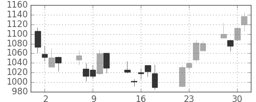 ユニーＧＨＤの日足チャート(2008年7月)
