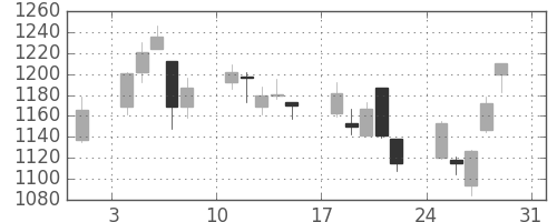 ユニーＧＨＤの日足チャート(2008年8月)