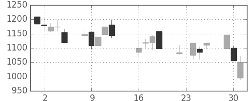 ユニーＧＨＤの日足チャート(2008年9月)