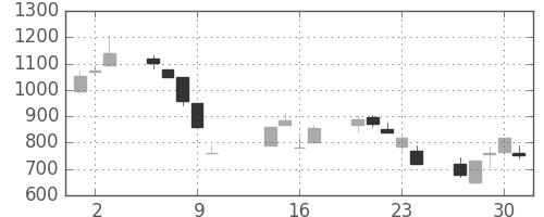 ユニーGHDの日足チャート(2008年10月)