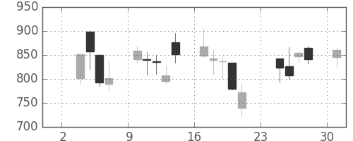 ユニーＧＨＤの日足チャート(2008年11月)