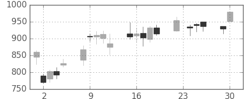 ユニーＧＨＤの日足チャート(2008年12月)