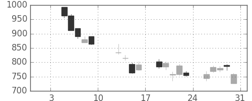 ユニーＧＨＤの日足チャート(2009年1月)