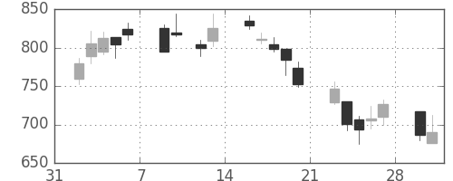 ユニーＧＨＤの日足チャート(2009年2月)