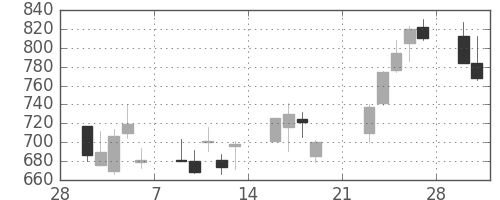ユニーＧＨＤの日足チャート(2009年3月)