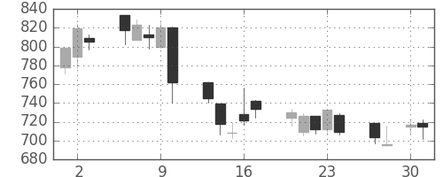ユニーＧＨＤの日足チャート(2009年4月)