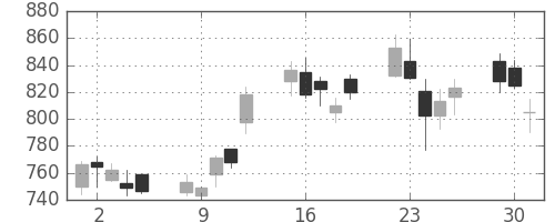 ユニーＧＨＤの日足チャート(2009年6月)