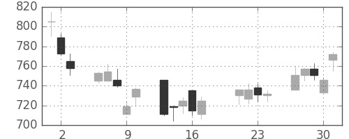 ユニーＧＨＤの日足チャート(2009年7月)