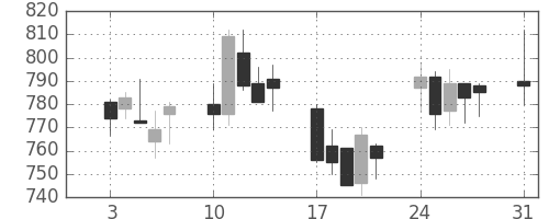 ユニーＧＨＤの日足チャート(2009年8月)