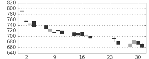 ユニーＧＨＤの日足チャート(2009年9月)