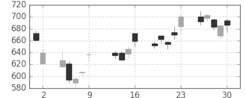 ユニーGHDの日足チャート(2009年10月)