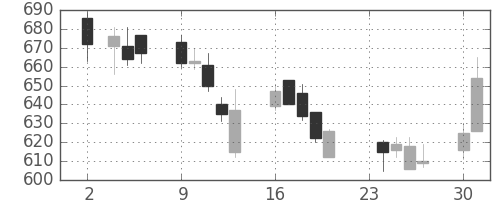 ユニーＧＨＤの日足チャート(2009年11月)