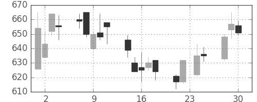 ユニーＧＨＤの日足チャート(2009年12月)