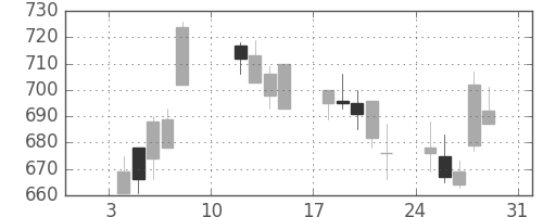 ユニーＧＨＤの日足チャート(2010年1月)