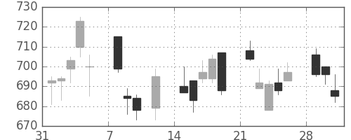 ユニーＧＨＤの日足チャート(2010年2月)