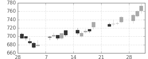 ユニーＧＨＤの日足チャート(2010年3月)