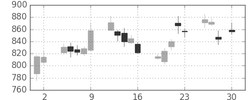 ユニーＧＨＤの日足チャート(2010年4月)