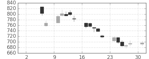 ユニーＧＨＤの日足チャート(2010年5月)