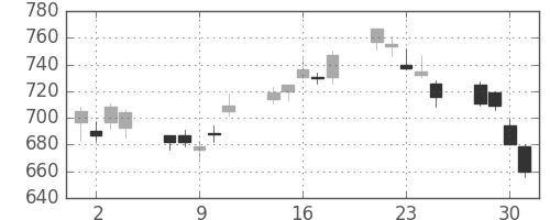 ユニーＧＨＤの日足チャート(2010年6月)