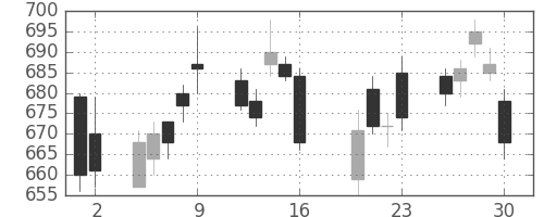 ユニーＧＨＤの日足チャート(2010年7月)