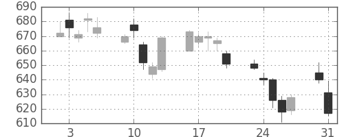 ユニーＧＨＤの日足チャート(2010年8月)