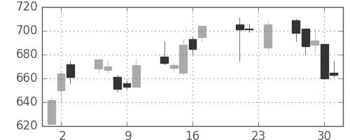 ユニーＧＨＤの日足チャート(2010年9月)