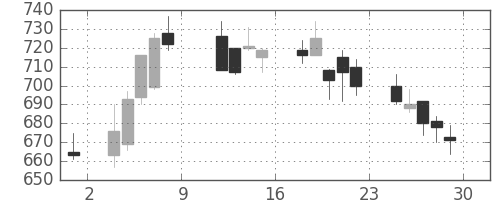 ユニーGHDの日足チャート(2010年10月)