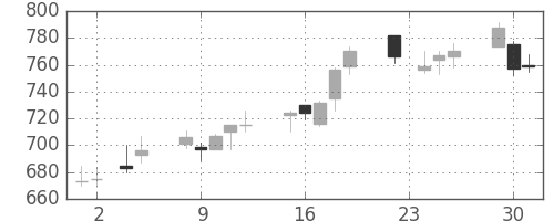 ユニーＧＨＤの日足チャート(2010年11月)